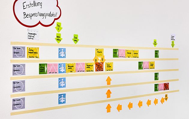 Wertstromdesign mit bedruckten Haftnotizen, Handbuch und Toolbox