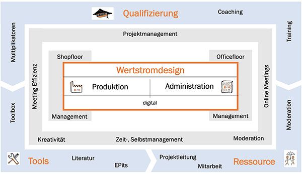 Das EZE-Modell der Prozess Exzellenz